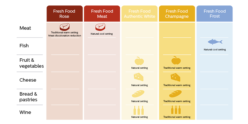 Ένας πίνακας που δείχνει τις συνταγές FreshFood