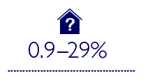 Εκτιμώμενο πρόσθετο κόστος 0,9-29% για τα οικολογικά κτίρια (με βάση εκτιμήσεις μελετών και στατιστικών) έναντι πρόσθετου κόστους -0,4% ¬¬¬¬¬- 12.5% για τα οικολογικά κτίρια (πραγματικό κόστος με βάση διάφορες μελέτες)