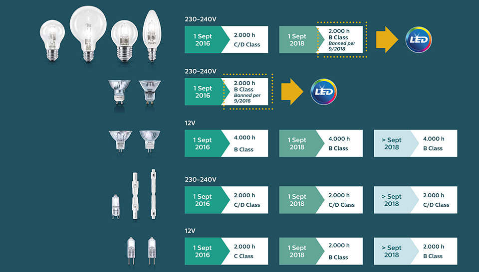 Εναλλακτικές λύσεις LED από τη Philips για την αντικατάσταση των λαμπτήρων και κεριών αλογόνου 230-240 V που καταργούνται